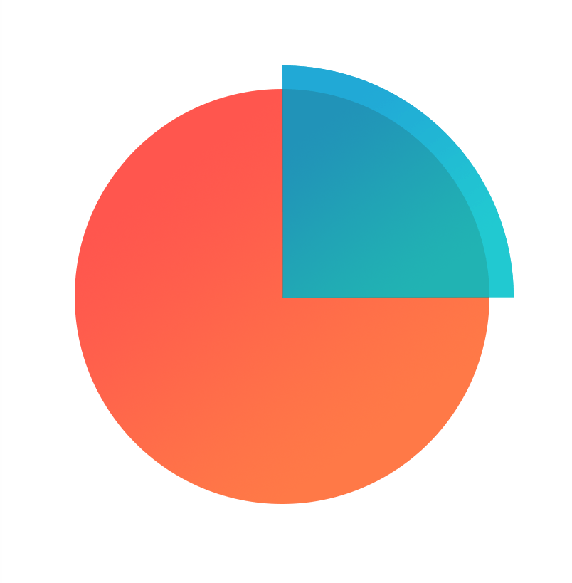 Pie chart